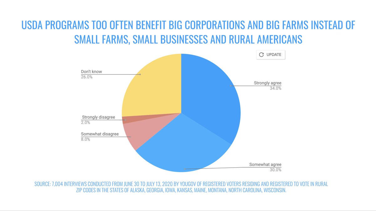 The vast majority of rural people don't see USDA as representing the interests of rural America. Rural people see USDA as representing the interests of big farms and big corporations.