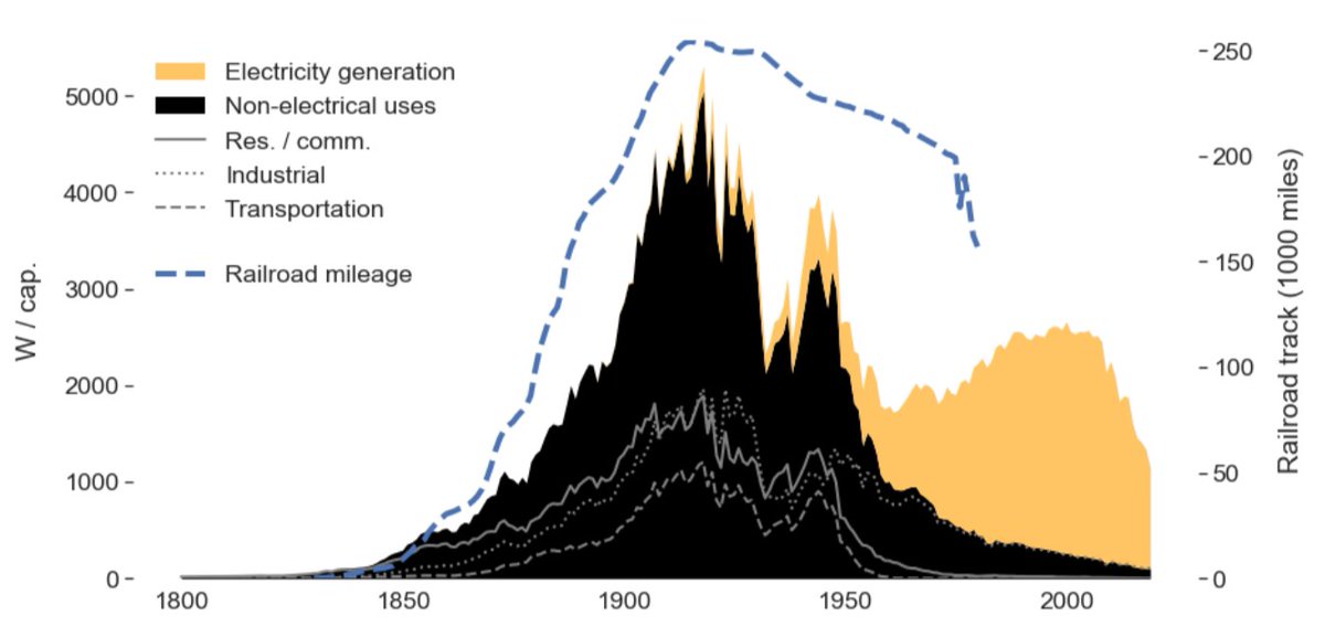 The rise and fall of U.S. coal, 1800--2019. Per capita coal use peaked over 100 years ago, in 1918. Now, coal’s rebound in the electric sector is ending, too.  http://us.sankey.rdcep.org   6/x #coal  #EnergyTransition