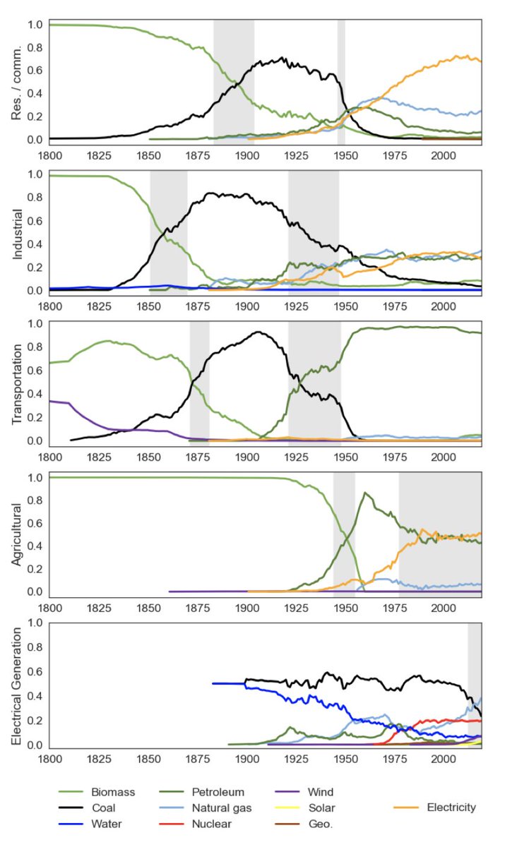 Energy transitions are not new in U.S. history. We count 9 total since 1800. The ongoing switch from coal to gas for electricity is as large and important as earlier transitions from wood to coal. http://us.sankey.rdcep.org   7/x #EnergyTransition  #EnergyHistory