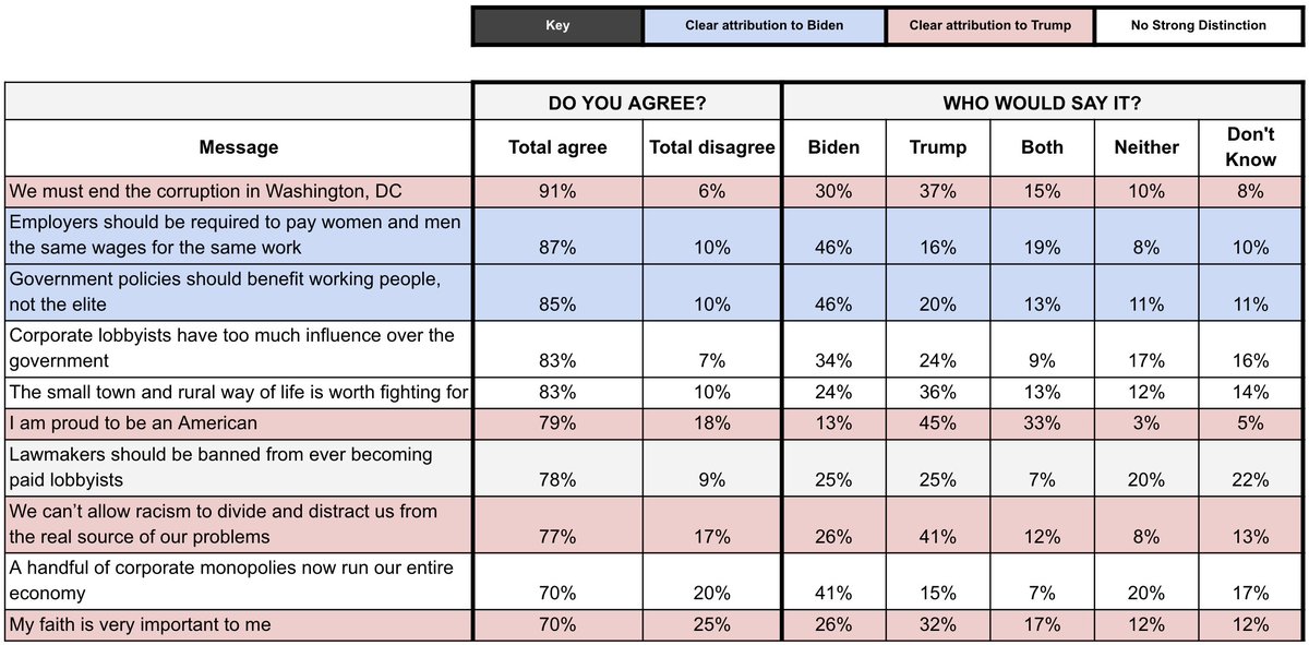 AND our extensive polling of rural swing voters shows that rural people HATE corporate lobbyists. So if you think a corporate lobbyist at USDA is gonna win over rural voters I got bad news for you.