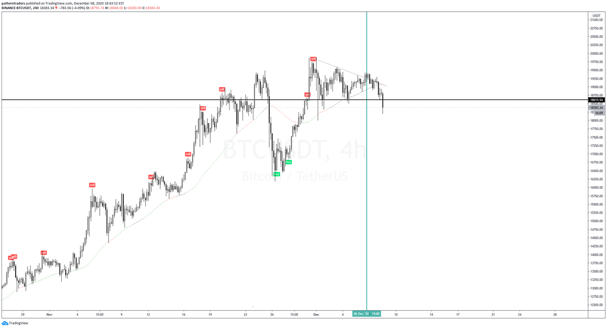 onlypatterns's tweet photo. $BTC Time algo keeps showing us promising results. Pretty excited to fully automate the data for our cycles

Dec 6th was a major turning point for the current btc cycle. Until the bull cycle kicks in, I would be a bit cautious with longs.

#Bitcoin https://t.co/SLwsobiyzf
