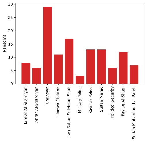 Looking at confirmed ransom cases (which is only 10% of the actual data, where majority have just gone missing) you can see even the civilian police are in on it. (7)