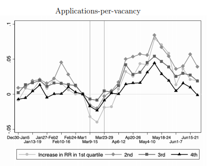 10/That last graph is from a paper by  @mioana et al.  https://papers.ssrn.com/sol3/papers.cfm?abstract_id=3664265The paper also measures how many applicants were actually looking for each job. They find that applicants per vacancy ROSE during Pandemic UI.