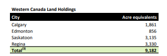 Dream Unlimited  $DRM.TO owns 9200 acres in Western Canada.EV is around $1.6 B, valuing the land at $172,000/ac.I write about Dream constantly, and most recently wrote this:  http://www.canadianvaluestocks.com/dream-unlimited-2/