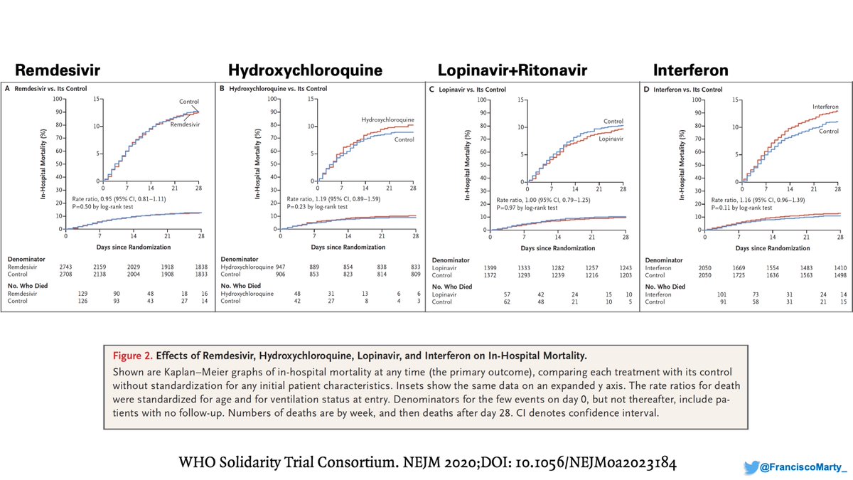 As you can see, the background mortality for each arm is different, with almost 4% difference between Remdesivir and HCQ, a huge difference in a trial with thousands of patients