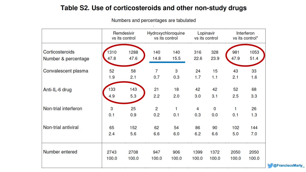 Maybe I'm just daydreaming, but then you go to Table S2 of Solidarity Trial and see that almost 50% of patients in the  #remdesivir and  #interferon arms got  #dexamethasone, something everyone started doing in June 2020 for sicker patients compared with 15% of  #HCQ
