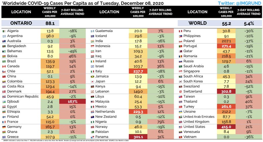 better than the vast majority of jurisdictions, and our surge is typical, says Kenney. That's false. Via  @imgrund