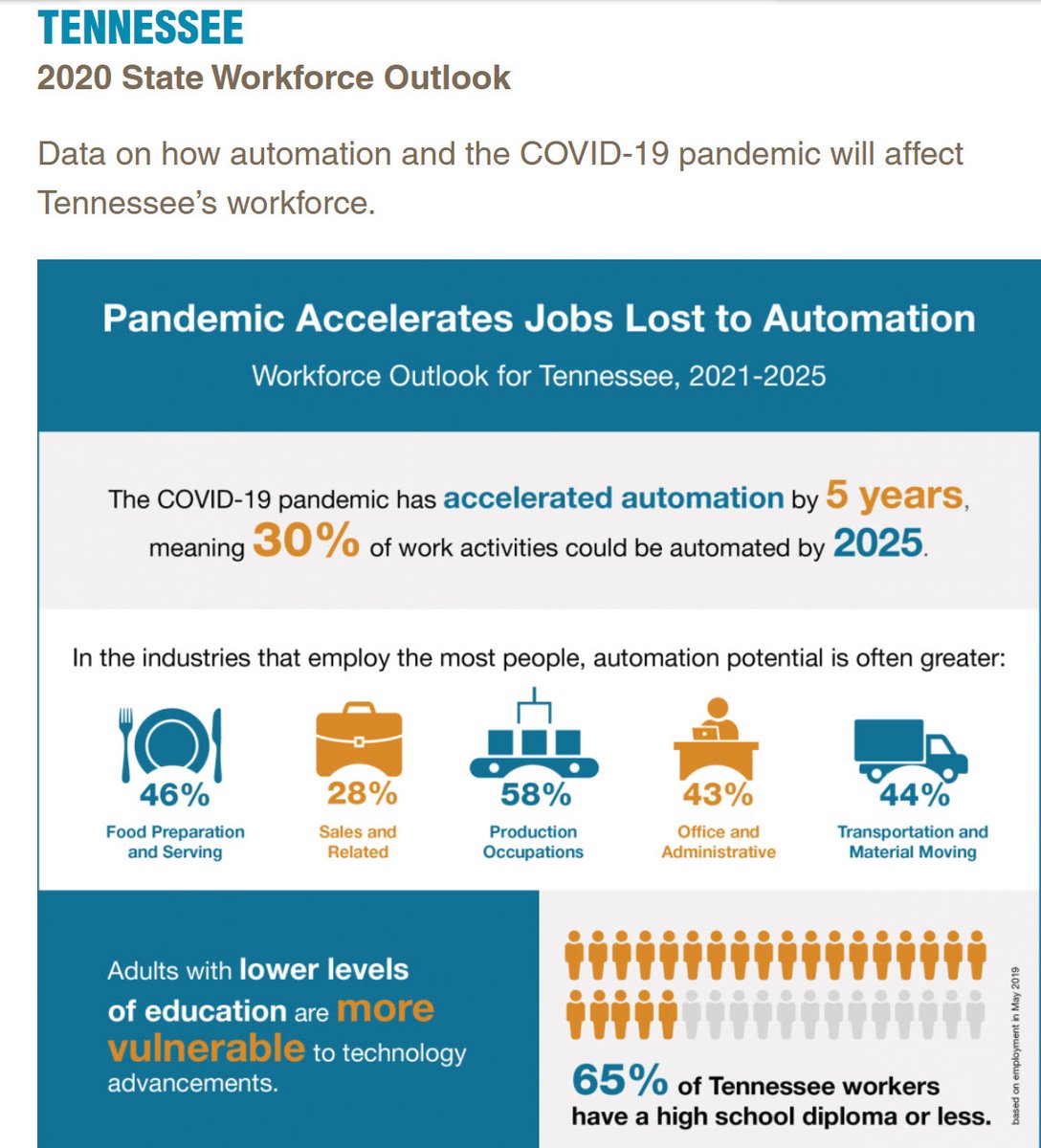 GreeneTechCtr's tweet photo. SREB Data Workforce Outlook for TN #PacktheToolbox
#GET10BUSY #Notime4Nonsense #DailyDoins #BusinessAsUsualGTC @GreenevilleCity @GreeneCoSch @GreeneIndustry https://t.co/iq3iFrtasl