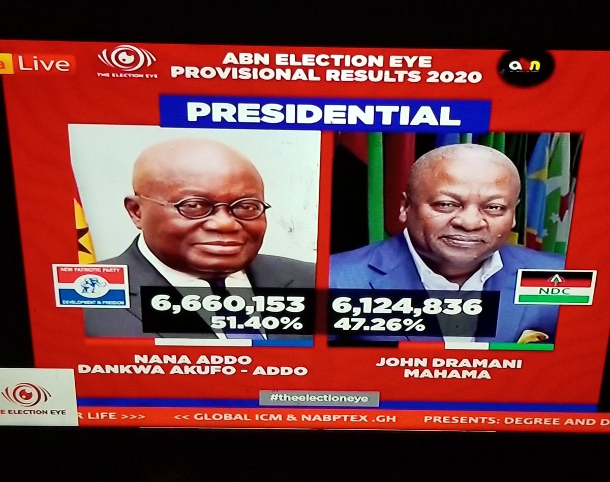 ABN Ghana has called the elections for the New Patriotic Party #GhanaDecides2020