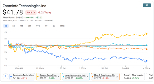 12.  $ZI: Competitors:  $DNB is roughly 4X the size of  $ZI in revenue, but lower in market cap. If you compare peers for stock performance,  $ZI is in the middle of the pack.  $ZI went IPO in Jul 2020