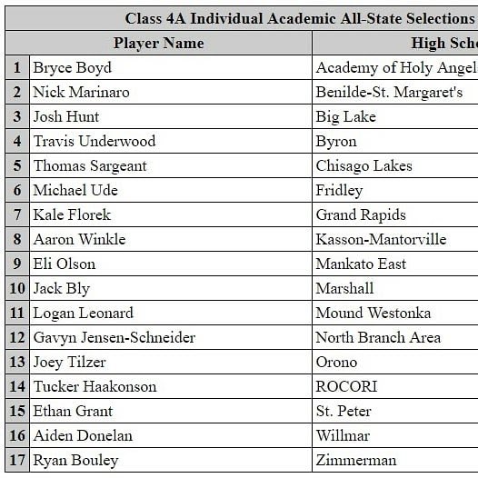 OronoCoach_Joe's tweet photo. Congratulations to @jtilz53 for making the 4A Academic All State Team!!  The true Student Athlete - we are proud of you!!
#OneDream #OneTeam #RiseasONE https://t.co/5Xtr4jQ3MR