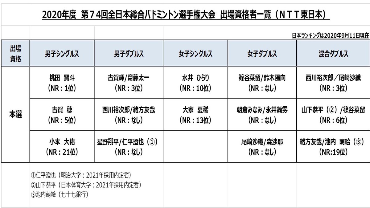 Ntt東日本シンボルスポーツチーム バドミントン部 日頃より Ntt東日本バドミントン部 への温かいご声援 誠にありがとうございます 12月21日から27日まで東京都町田市で開催される 第74回全日本総合バドミントン選手権大会 に Ntt東日本バドミントン部