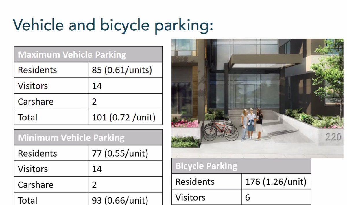 Both a parking minimum and maximum are proposed. Given that the building is rental and adjacent Phibbs Exchange, the parking ratio is low. Bike parking will include charging for ebikes and space for larger bikes (cargo) and strollers.