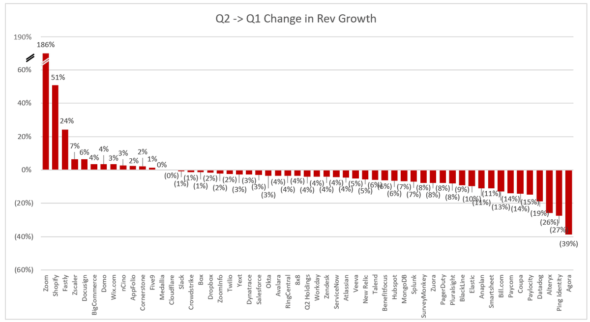 18.  $ZI: SaaS metrics: ht: @jaminball Summary: They are in the 75th percentile in every metric. Which is not great, but not bad either.