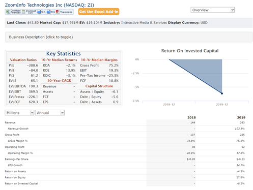 17:  $ZI: Financials: Strong rev growth(+50% YoY, low debt, good metrics and middle of the pack gross margins (70%)