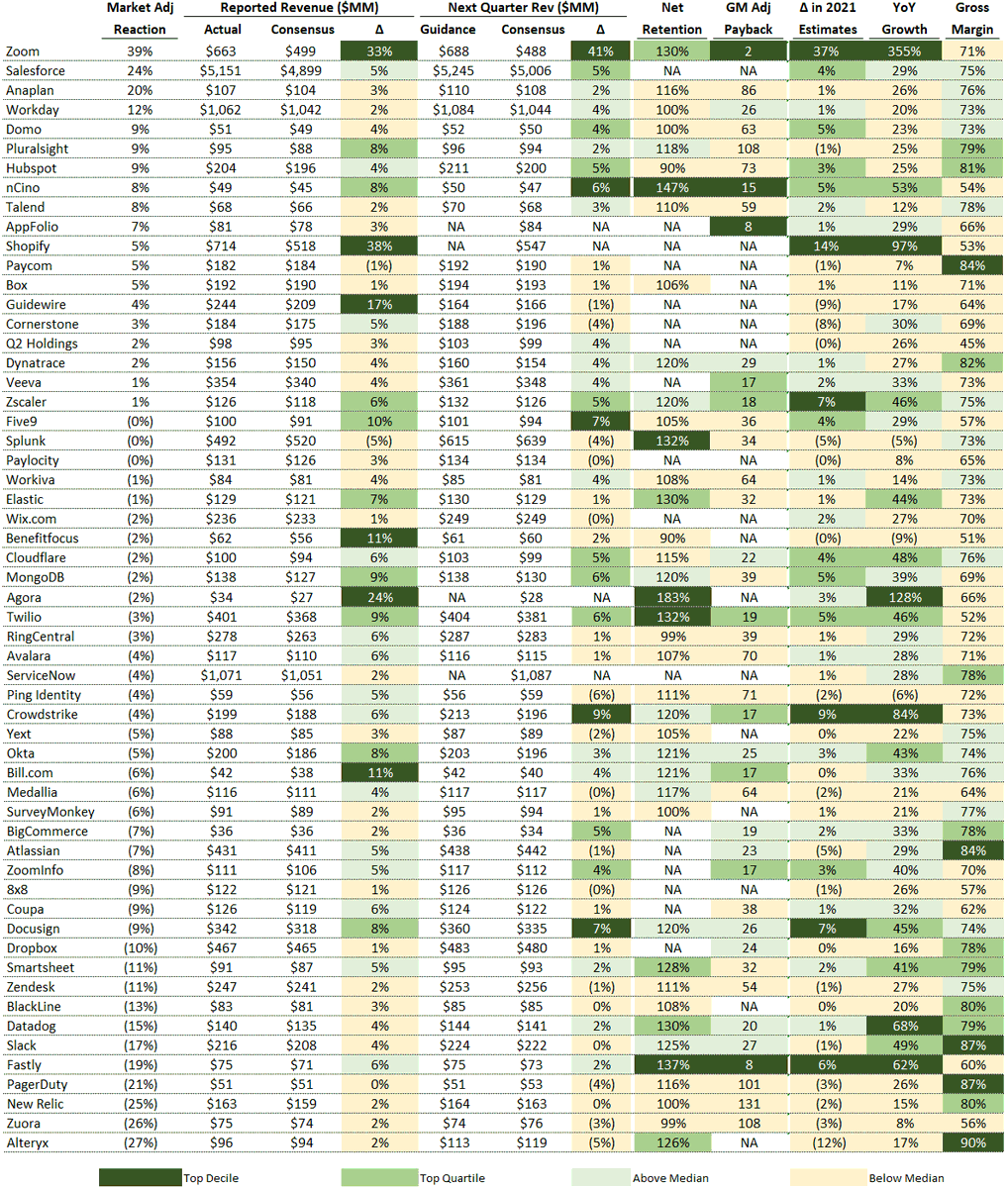 18.  $ZI: SaaS metrics: ht: @jaminball Summary: They are in the 75th percentile in every metric. Which is not great, but not bad either.