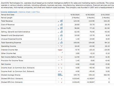 19:  $ZI: Quarterly revenue performance: Consistent beat and raise for the last 2 quarters. Strong tailwinds for growth in B2B sales and marketing