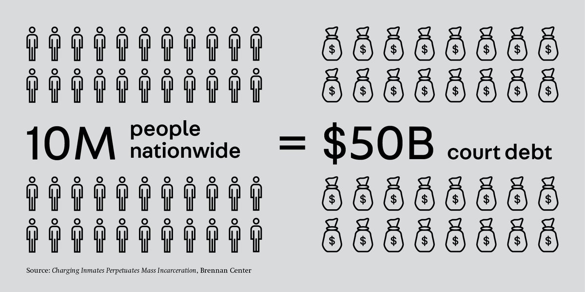 innovjustice's tweet photo. 10 million people owe over $50 billion because of criminal justice system involvement. We need meaningful and equitable alternatives to #finesandfees. Read more: https://t.co/FPesKh2hi6 https://t.co/oZ4Y86RIGJ