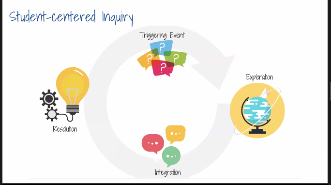 Challenge 4 - not enough time connecting with our learners. Playlist model is a sequence of individual learning experiences, like individual rotation that gives kids a high degree of control over pace and path. Variations. Build in a way for learners to check in with T  #VSTE20