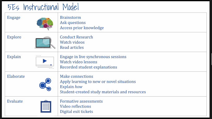 Challenge 4 - not enough time connecting with our learners. Playlist model is a sequence of individual learning experiences, like individual rotation that gives kids a high degree of control over pace and path. Variations. Build in a way for learners to check in with T  #VSTE20