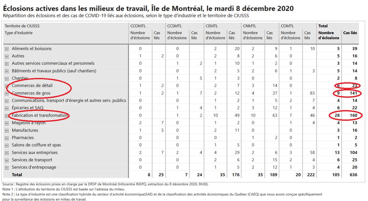 5) The highest number of workplace  #COVID cases are linked to outbreaks in Montreal retail and big-box stores, as the chart below indicates. The processing and fabrication industry is second in terms of cases, underscoring the difficulty in controlling the virus in the workplace.