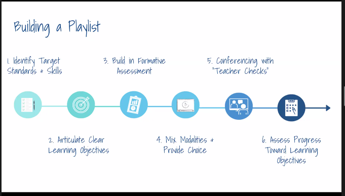 Challenge 4 - not enough time connecting with our learners. Playlist model is a sequence of individual learning experiences, like individual rotation that gives kids a high degree of control over pace and path. Variations. Build in a way for learners to check in with T  #VSTE20