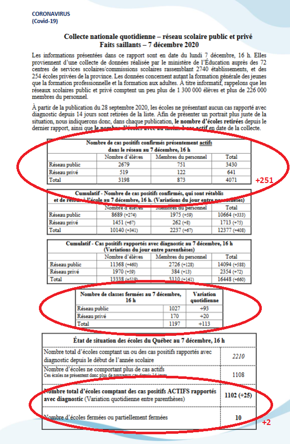 8) What’s also noteworthy is that  #COVID19 cases are skyrocketing in the province’s schools. The Quebec Education Ministry added 251 active cases to schools Tuesday. Another 113 classes have been shuttered and two more schools have closed. See the chart below.