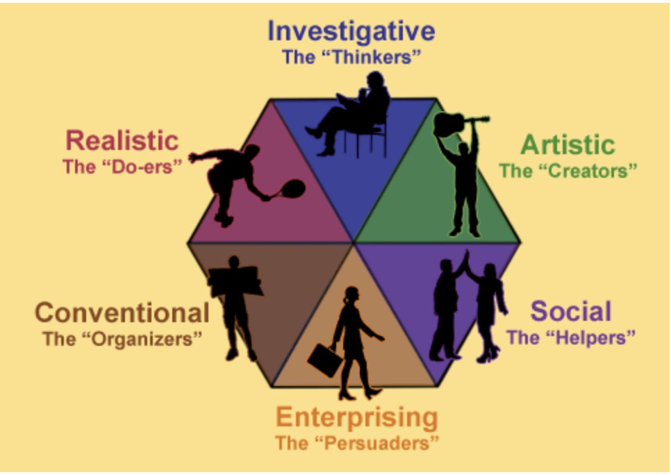 Are you preparing your students for life after high school? The holland's survey is a great way to encourage self reflecting amongst your students.