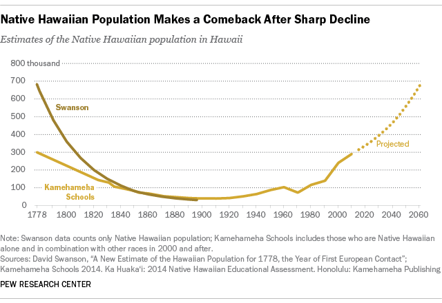 At one point, fewer than 10,000 people spoke Hawaiian, although that's on the decline due to the actions of those trying to preserve a culture that has been displaced by golf courses and luxury resorts.American history, esp. colonization, is far darker than we like to admit.