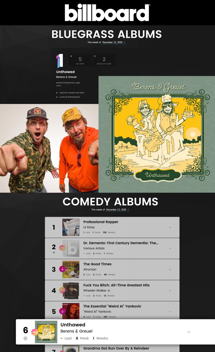 CharlieBerens's tweet photo. Holy smokes Unthawed is #1 on the Billboard Bluegrass charts and #6 on the Comedy charts. What’s everyone’s address? I got enough rhubarb in the freezer for everyone #BerensAndGreuel https://t.co/rstoYQUeT7
