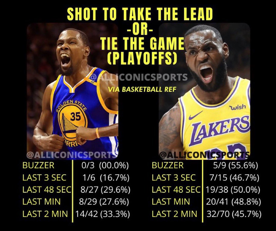 Hoopss's tweet photo. Glad Kyrie said that, it opened up on how much more clutch LeBron is than KD https://t.co/WUQwrOPWdG