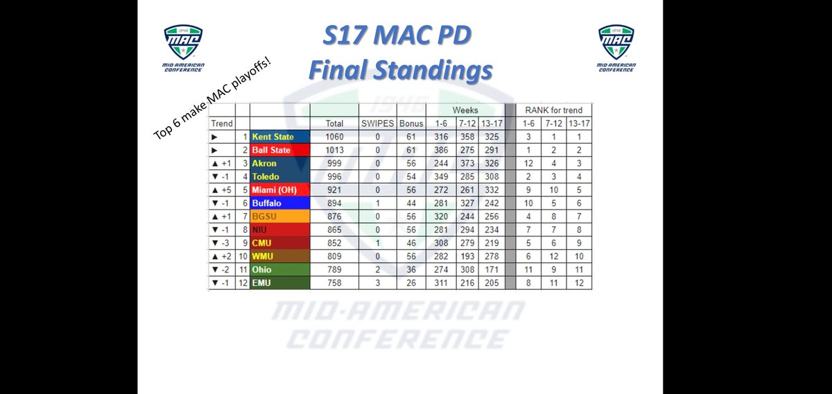 The MAC finals PD standings for S17! Congrats, Kent State! #MACPower #MACtion
