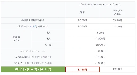 auが料金の新プランを発表するも、期待外れで大不評となってしまう・・・