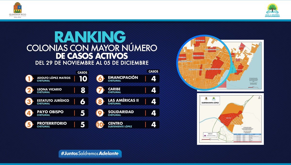 Chetumaleños este es un llamado URGENTE: La capital ocupa 9 de 10 lugares en el ranking semanal de colonias con más casos de #COVID_19. Regresar al naranja en el #SemáforoEstatal es una posibilidad. ¡NO es momento de relajarse! #PonteVIVO con los hábitos.