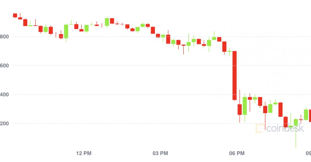 darrenculbreath's tweet image. #Bitcoin Price Drops $1,000 in Worst Sell-Off in #aWeek #CoinDesk #$1,000