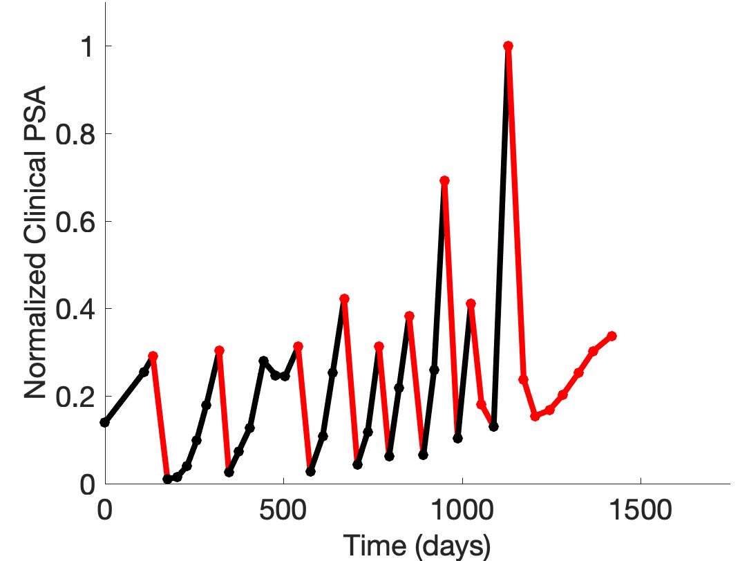 Come to find out the majority of patients cycle multiple times, increasing the length of time that the single drug Abiraterone remains effective. Magic! But, patients still progress, resistant cells eventually win out. So while we're in better shape, it's not perfect. 6/18