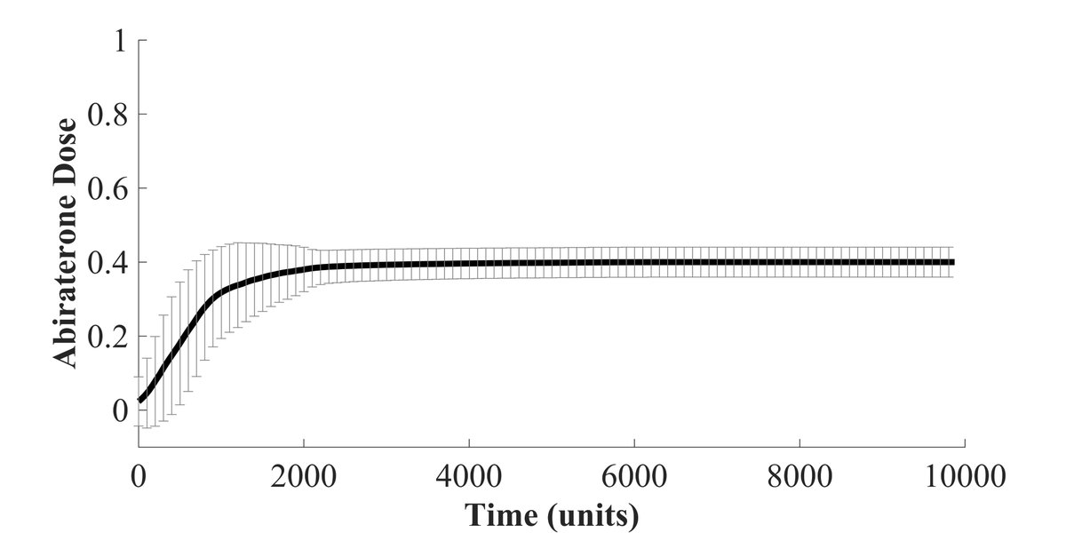I wouldn't be here if there wasn't a fun answer. With some fancy numerical optimal control shenanigans, the answer is.... drum roll please... dose titration! What? Dose titration? Like... slowly ramping up a drug dose until the desired effect is achieved? You bet.11/18