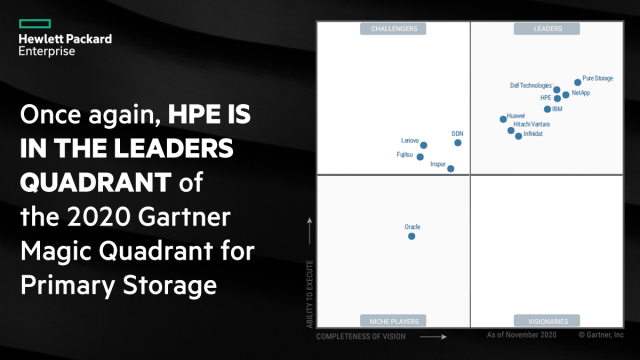 Once again, <a href="/HPE/">HPE</a> named a leader in the 2020 Gartner Magic Quadrant for Primary Storage. #HPEPrimaryStorage <a href="/Gartner_Inc/">Gartner</a> #MagicQuadrant <a href="/HPE_Storage/">HPE Data Storage</a> dy.si/9ZqEjB