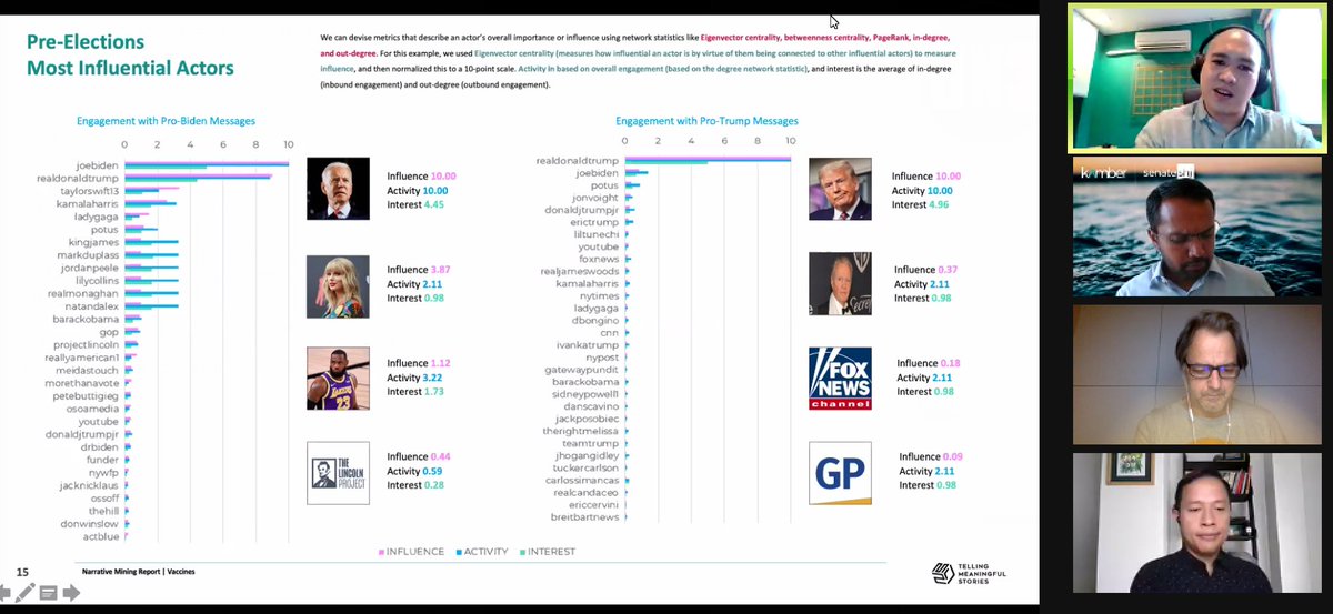 on3webinars's tweet photo. In the report, you can see a list of the most influential actors based on 3 objective metrics: influence, activity, &amp; engagement. These are all based on network statistics.
#NumbersInNarratives https://t.co/7llkfqpVLa