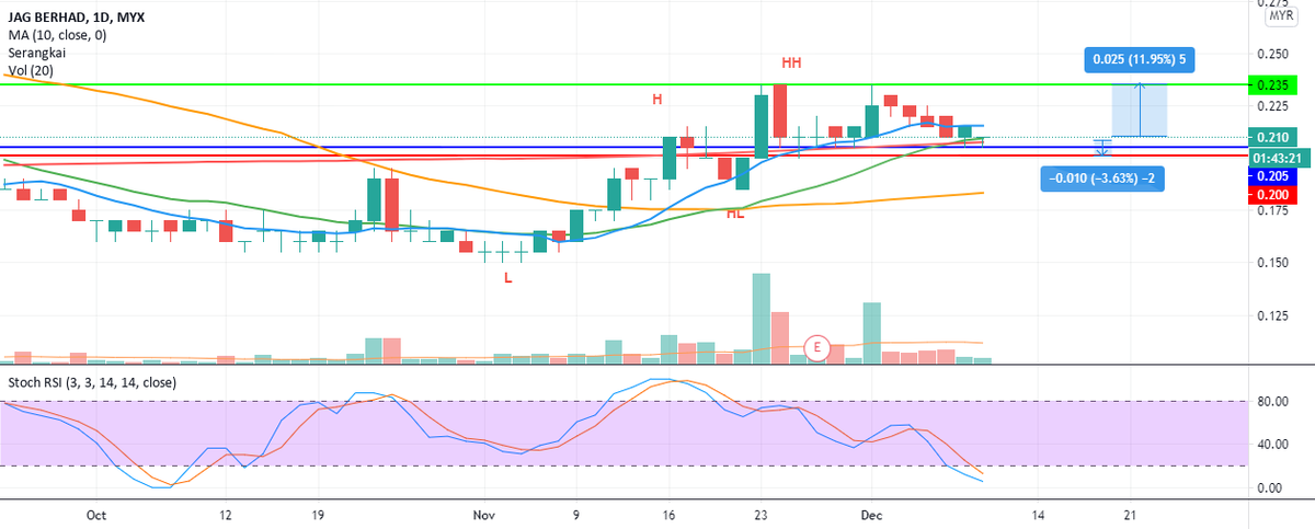 AlezzTrading's tweet photo. Trade idea: JAG 8/12/20: MONITOR AKAN BOD https://t.co/MckZJLiSqJ https://t.co/UHN5Z67HT1