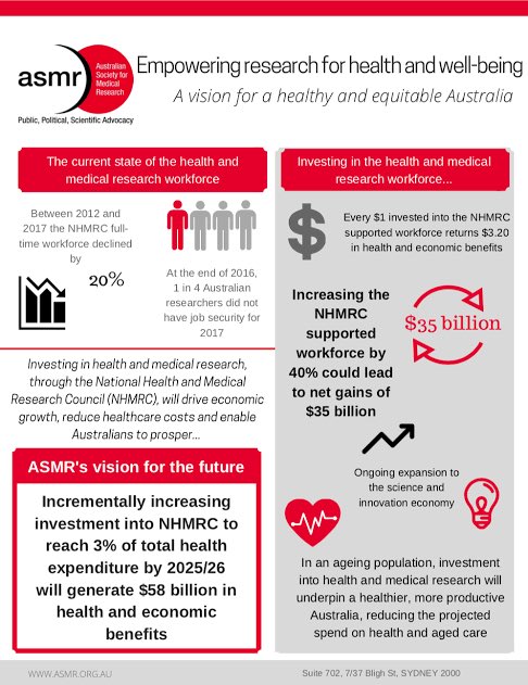 Every $ invested into the health &amp; medical research sector by the <a href="/nhmrc/">NHMRC</a> returns ~ $3.20 in economic, social and health benefits <a href="/TheASMR1/">The Australian Society for Medical Research (ASMR)</a>. High attrition rates in a highly skilled workforce equates to huge losses for 🇦🇺. The sector is on its knees. Things need to change now.