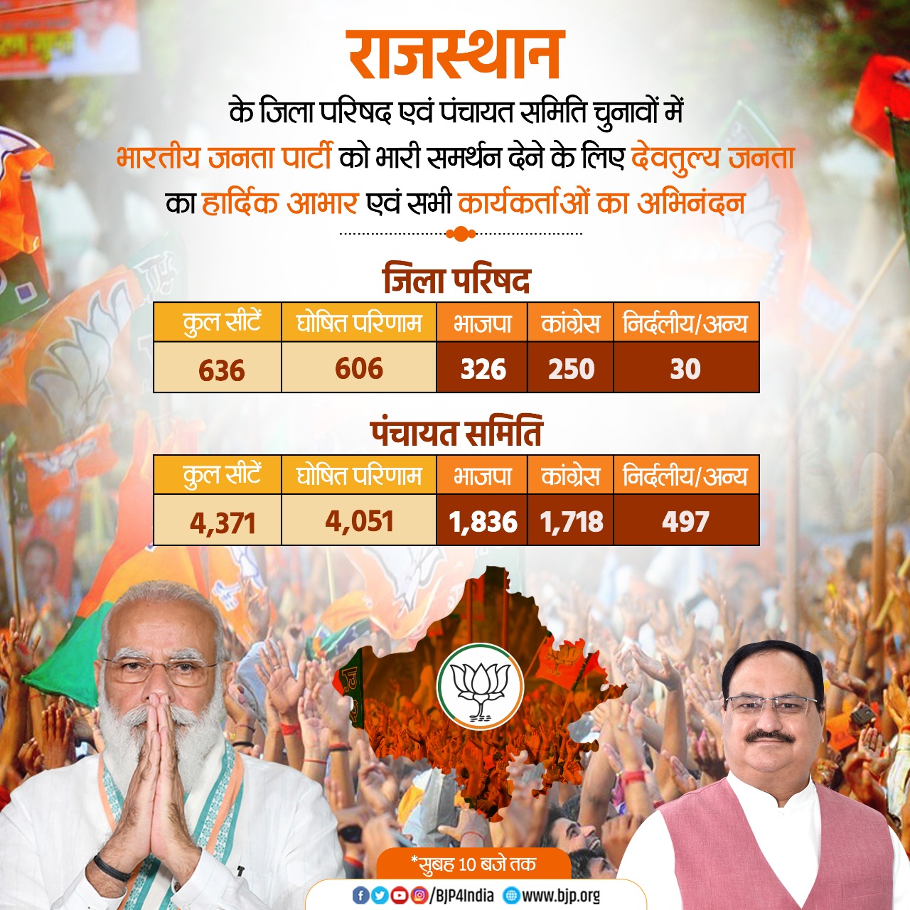 Rajasthan Zila Parishad, Panchayat Samiti Election Results 2020 Live