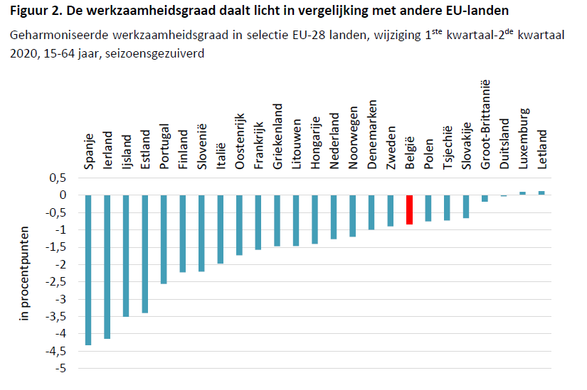en de tewerkstelling nam nauwelijks af...(toch in verhouding tot de omvang van de schok)...