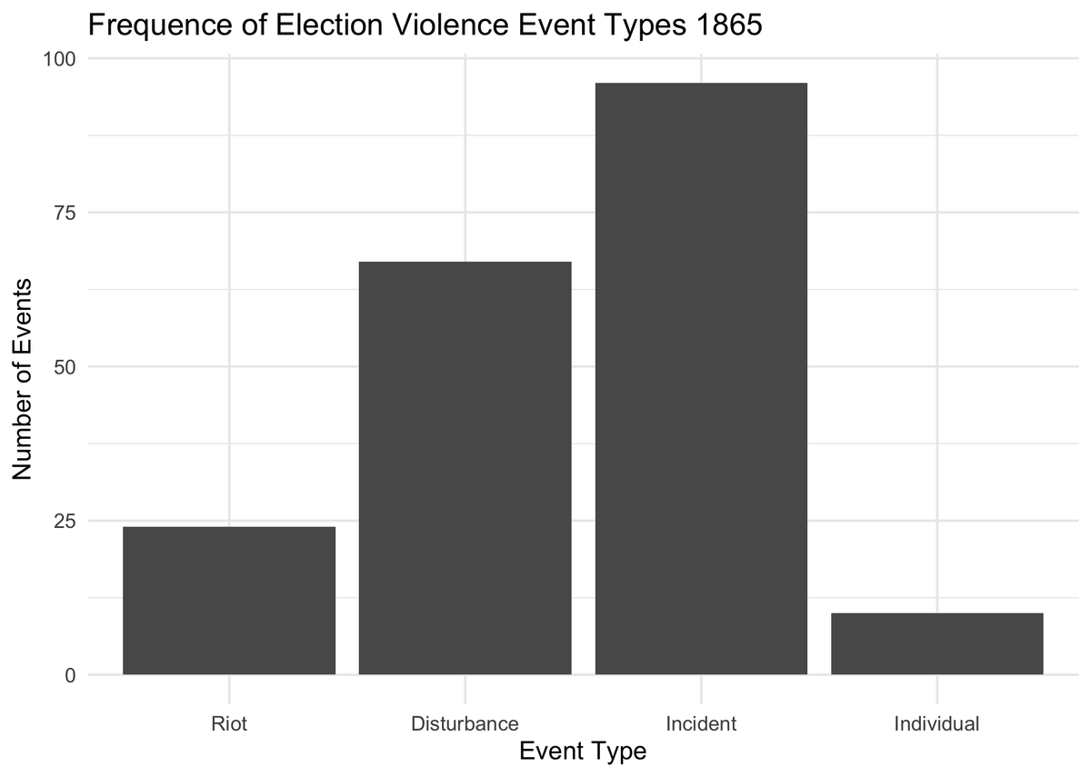 Contemporaries regarded the 1865 election as dull but highly corrupt. We recorded 197 violent events (roughly as many as 1835 + 1857 +1859 combined), including 24 riots and 67 disturbances, making it the most violent election since 1832.