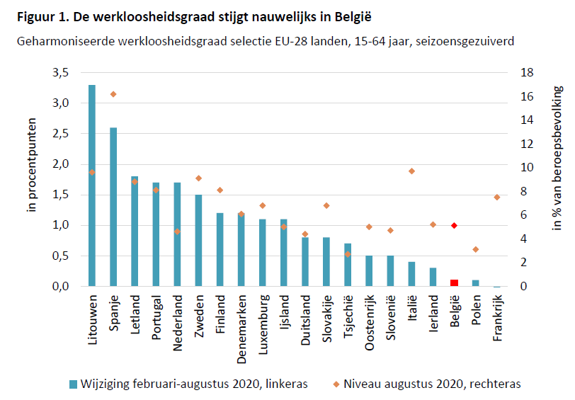 De werkloosheid steeg nauwelijks..
