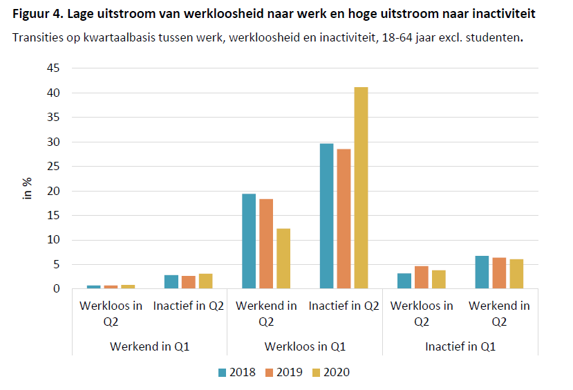 Maar "onder de oppervlakte" zien we toch wat opvallende trends. Vooreerst een toegenomen instroom in de inactiviteit. Dat zijn mensen die misschien wel willen werken maar niet actief (meer) op zoek zijn naar werk.