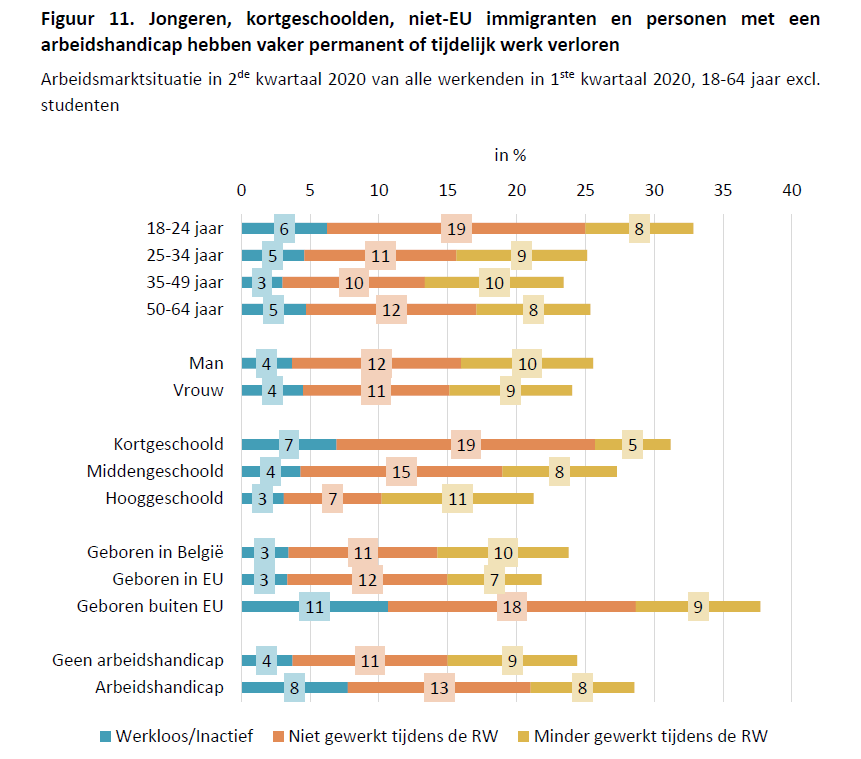 Verder zien we dat kwetsbare groepen harder werden getroffen: jongeren, kortgeschoolden, niet-EU immigranten of personen met een arbeidshandicap. Er is opvallend genoeg weinig evidentie voor een genderkloof....