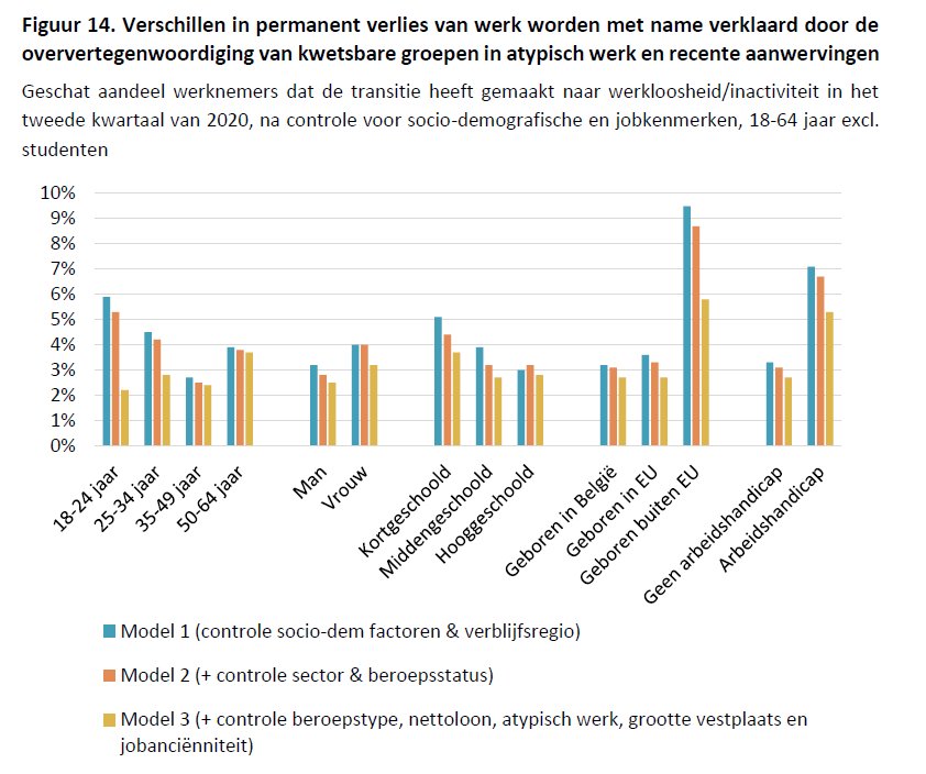 Dat heeft maar deels te maken met het feit dat bepaalde sectoren veel harder getroffen werden dan andere. Het heeft ook te maken met de oververtegenwoordiging van kwetsbare groepen in atypisch werk en recente aanwervingen