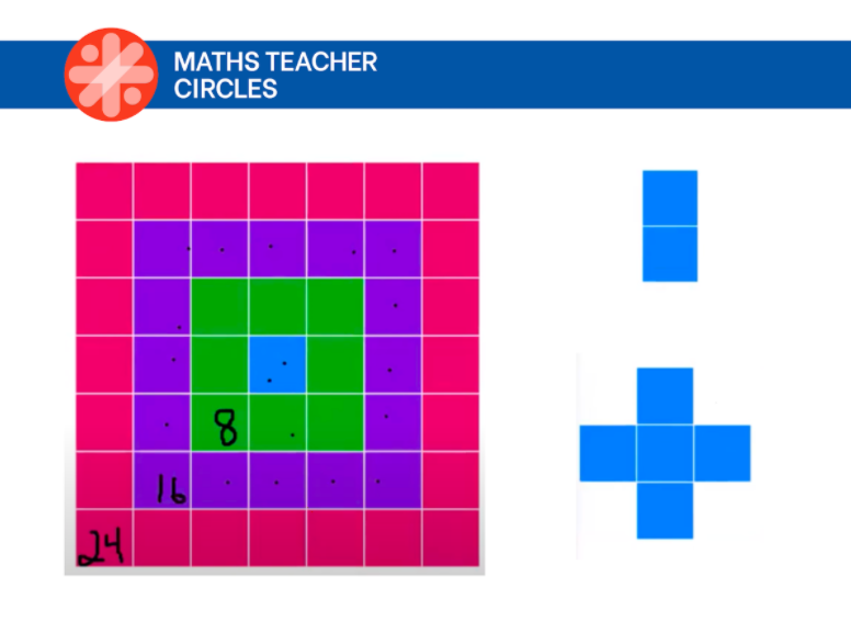 MathsCirclesOz's tweet photo. Take a seed shape (i.e a blue square). Add rings around it. What happens? What might happen if we start with a different seed shape?
 
@MathforLove posed this idea at our April Circle. It's one we love revisiting!
 
To join in 2021, head to: https://t.co/qZwi4dbRxl
#mtcoz #MTBoS https://t.co/wolNlJpAkB