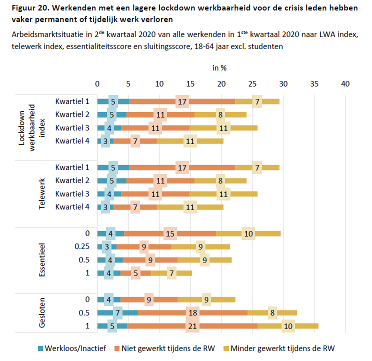 Maar er zijn daarbij enorme verschillen naar scholingsniveau. Vooral hoogopgeleide en relatief goedbetaalde mensen konden aan de slag blijven..